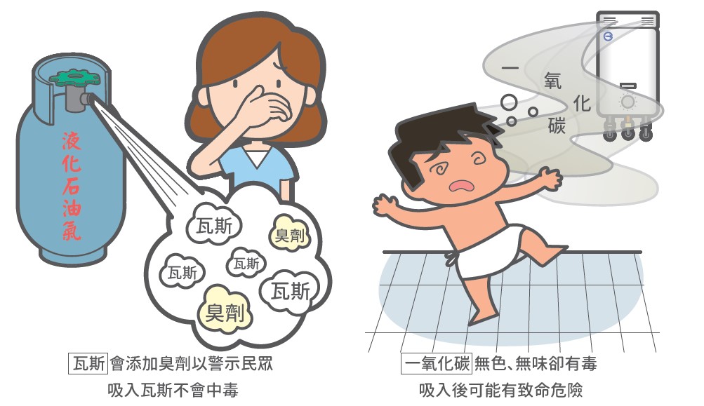 一氧化碳中毒常被誤解為瓦斯中毒.jpg
