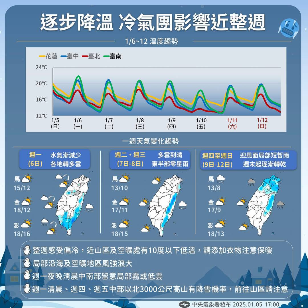 0106~0112溫度趨勢
