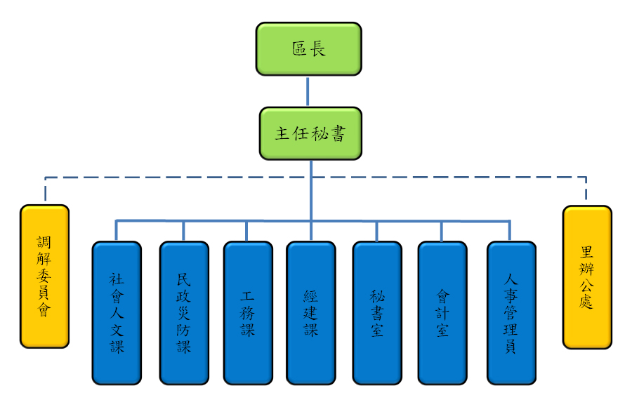 組織架構